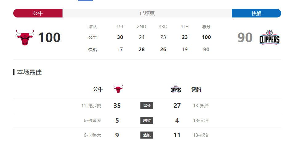 明日灰熊对阵太阳 贝恩出战成疑 莫兰特等7人缺席明日清晨6点，NBA季中锦标赛，灰熊将主场迎战太阳。